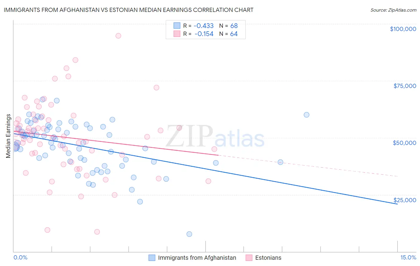 Immigrants from Afghanistan vs Estonian Median Earnings