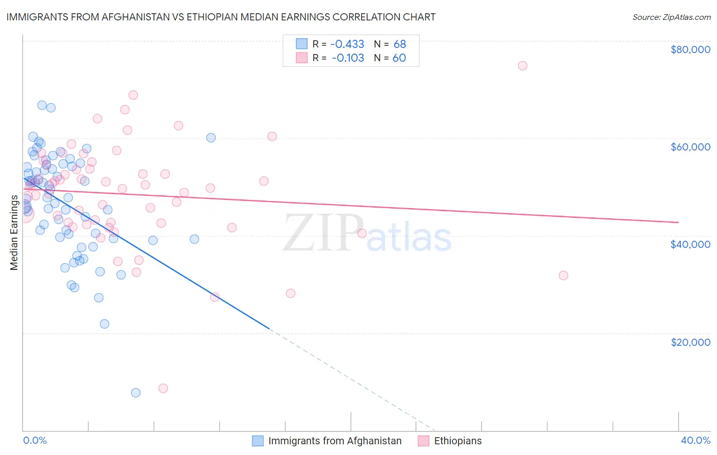Immigrants from Afghanistan vs Ethiopian Median Earnings
