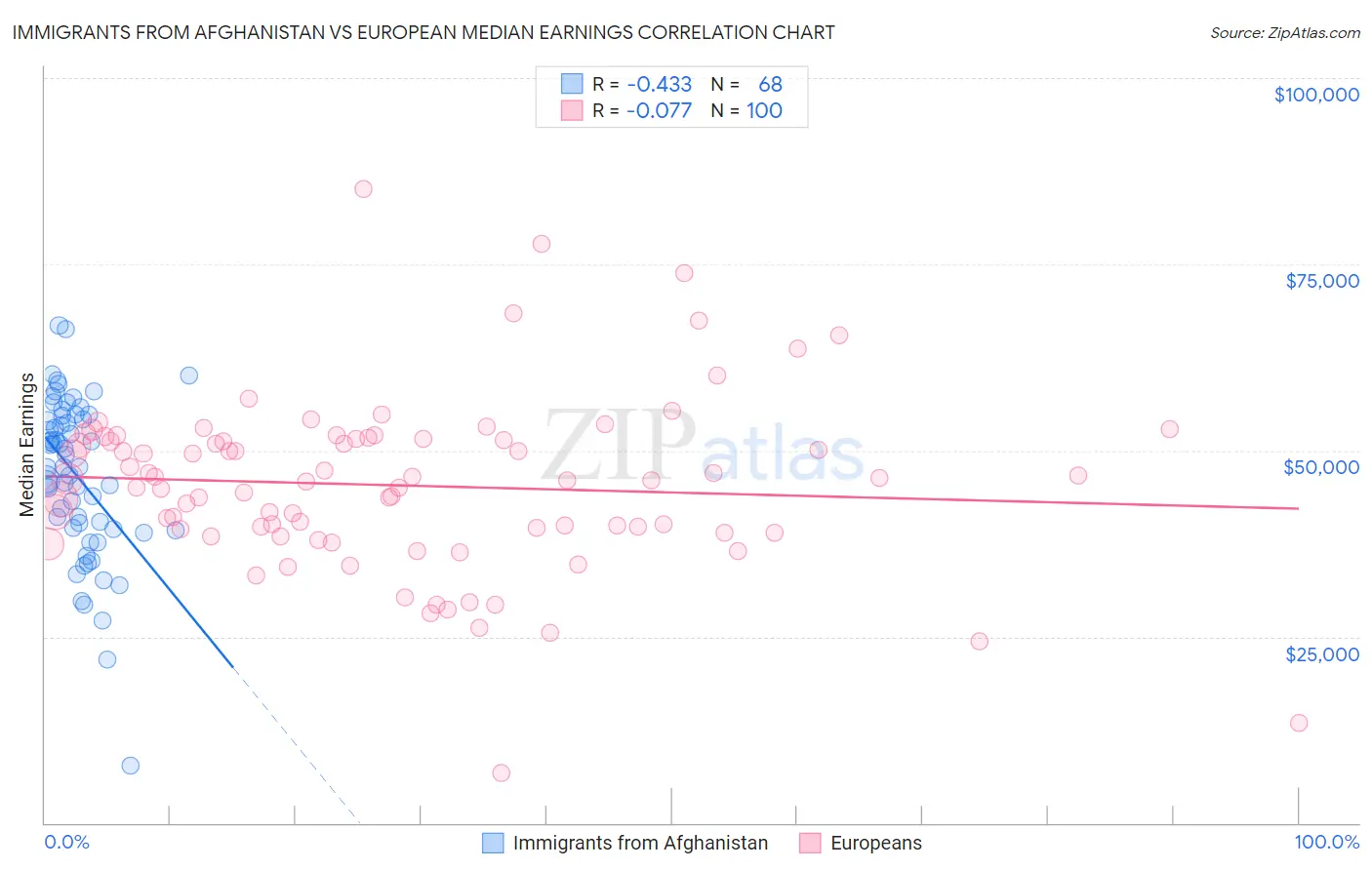 Immigrants from Afghanistan vs European Median Earnings