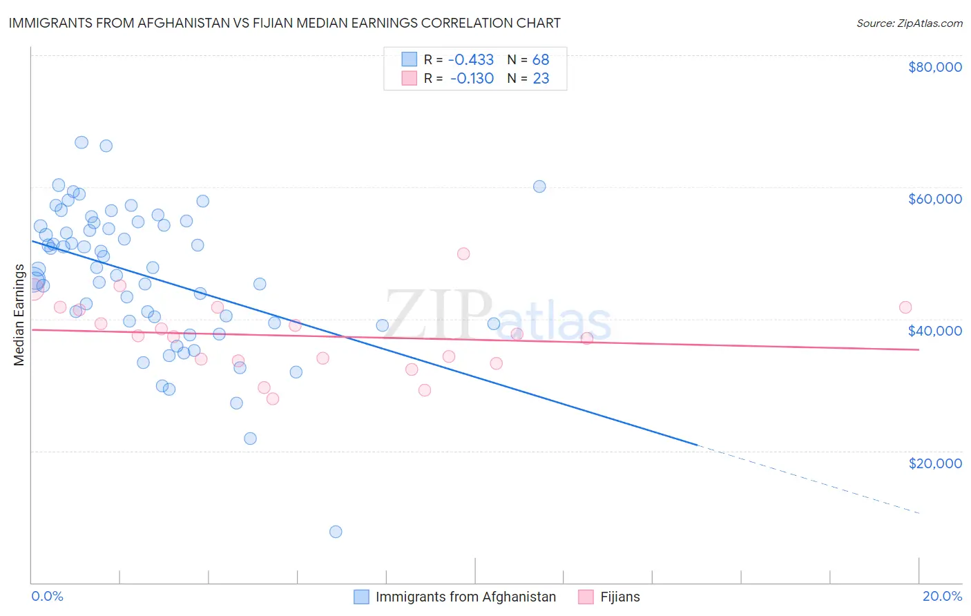 Immigrants from Afghanistan vs Fijian Median Earnings