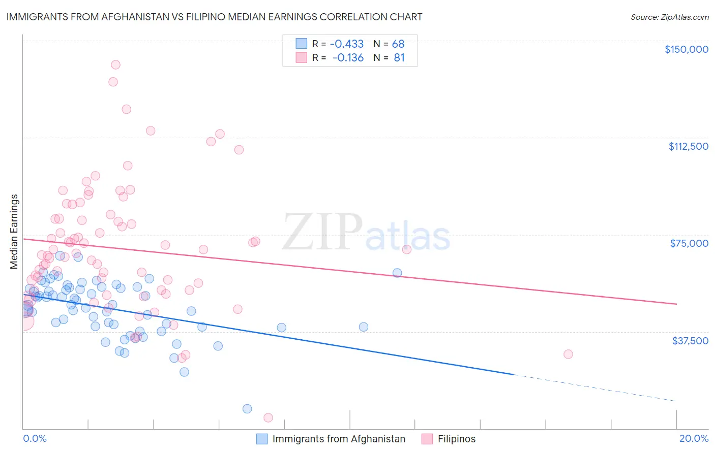 Immigrants from Afghanistan vs Filipino Median Earnings