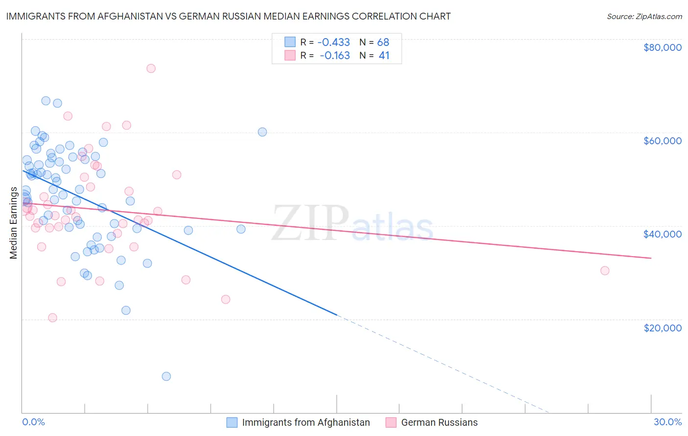 Immigrants from Afghanistan vs German Russian Median Earnings