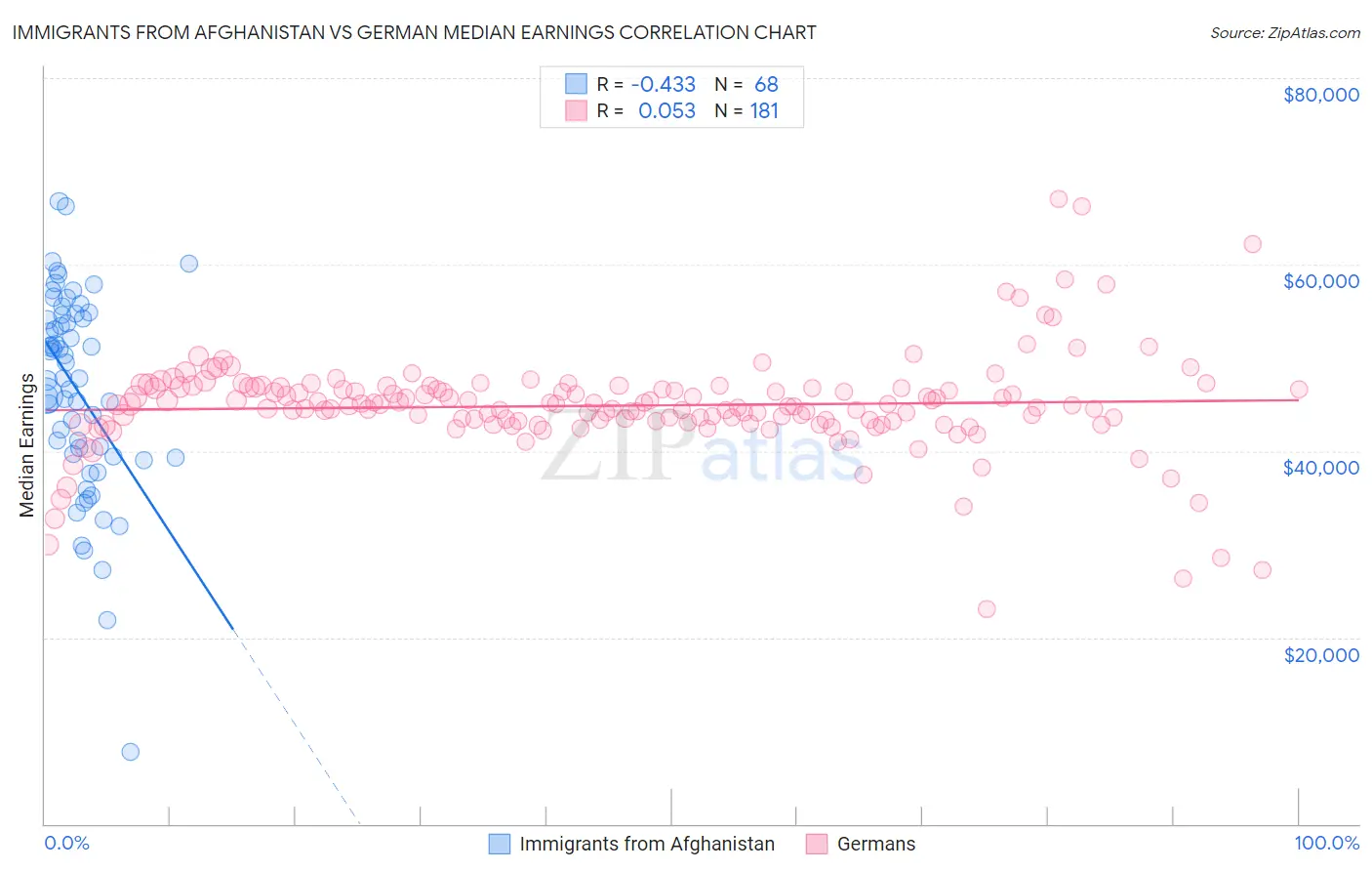 Immigrants from Afghanistan vs German Median Earnings