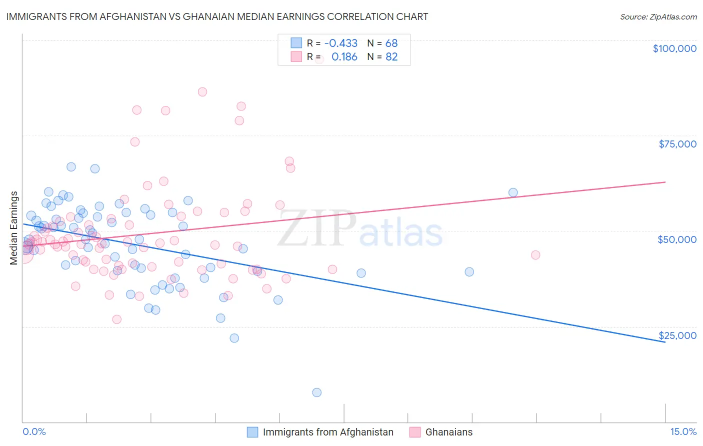 Immigrants from Afghanistan vs Ghanaian Median Earnings