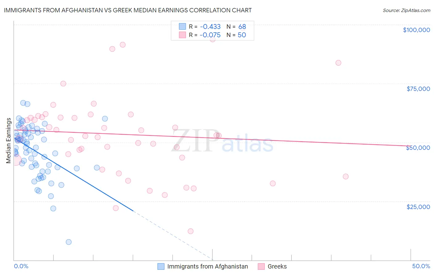 Immigrants from Afghanistan vs Greek Median Earnings