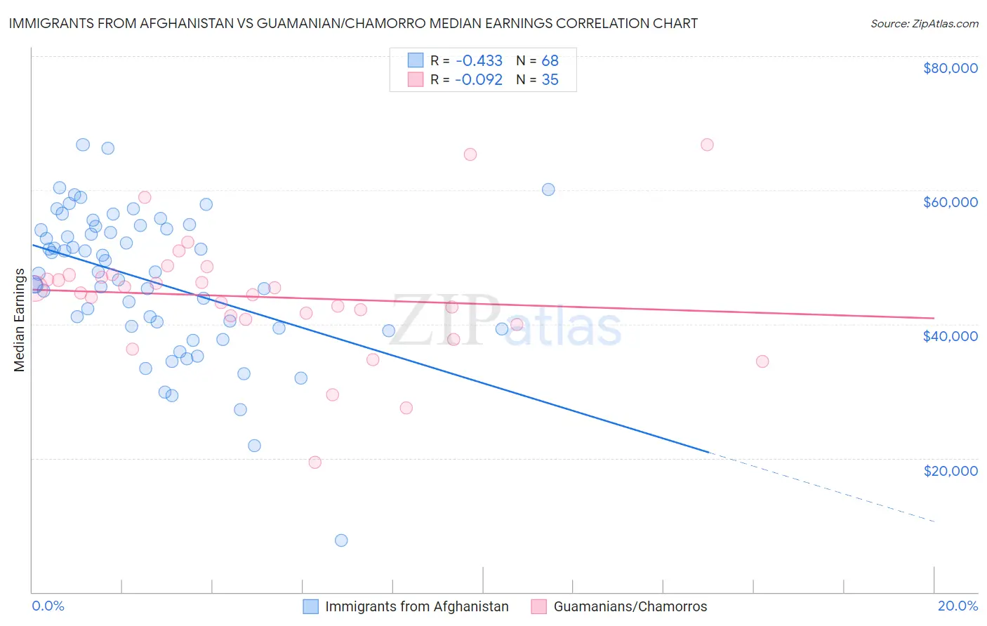 Immigrants from Afghanistan vs Guamanian/Chamorro Median Earnings