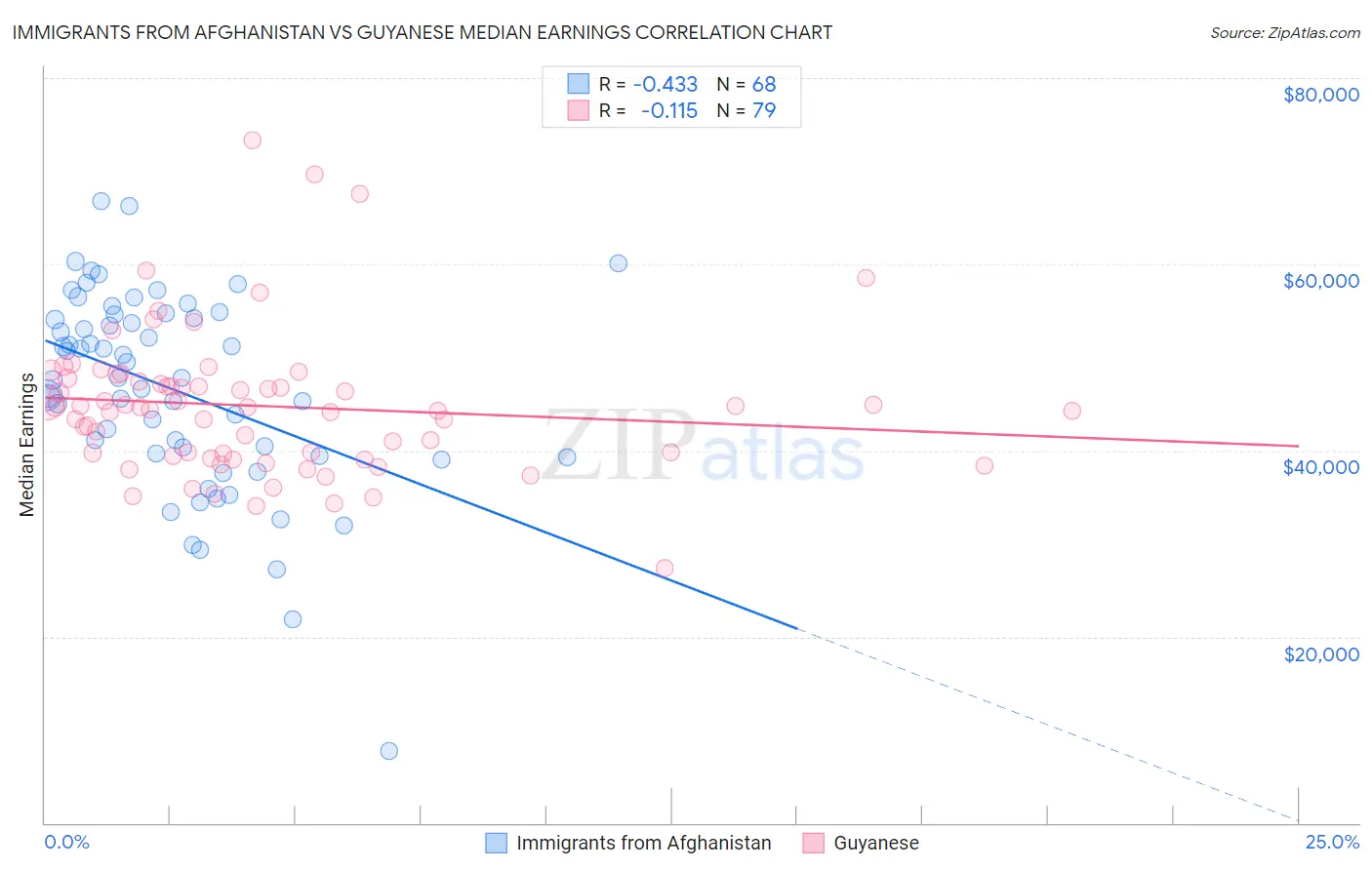 Immigrants from Afghanistan vs Guyanese Median Earnings