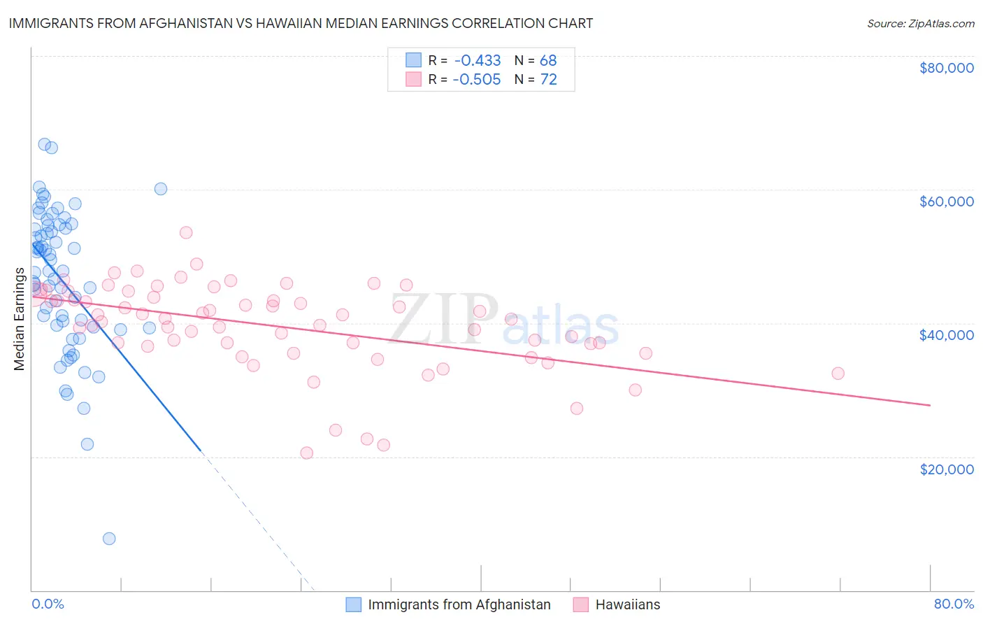 Immigrants from Afghanistan vs Hawaiian Median Earnings