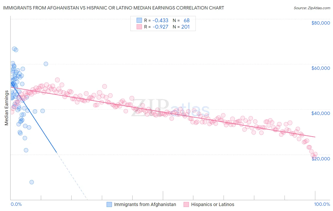 Immigrants from Afghanistan vs Hispanic or Latino Median Earnings