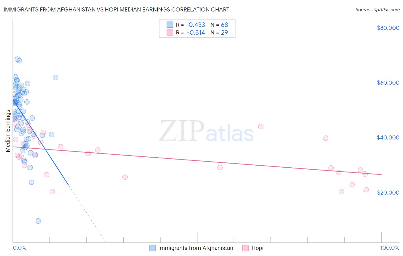 Immigrants from Afghanistan vs Hopi Median Earnings