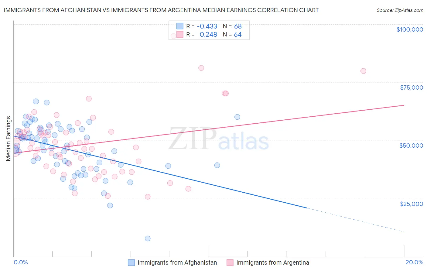 Immigrants from Afghanistan vs Immigrants from Argentina Median Earnings