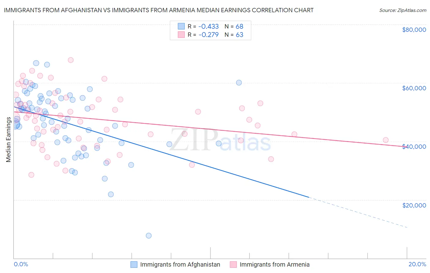 Immigrants from Afghanistan vs Immigrants from Armenia Median Earnings