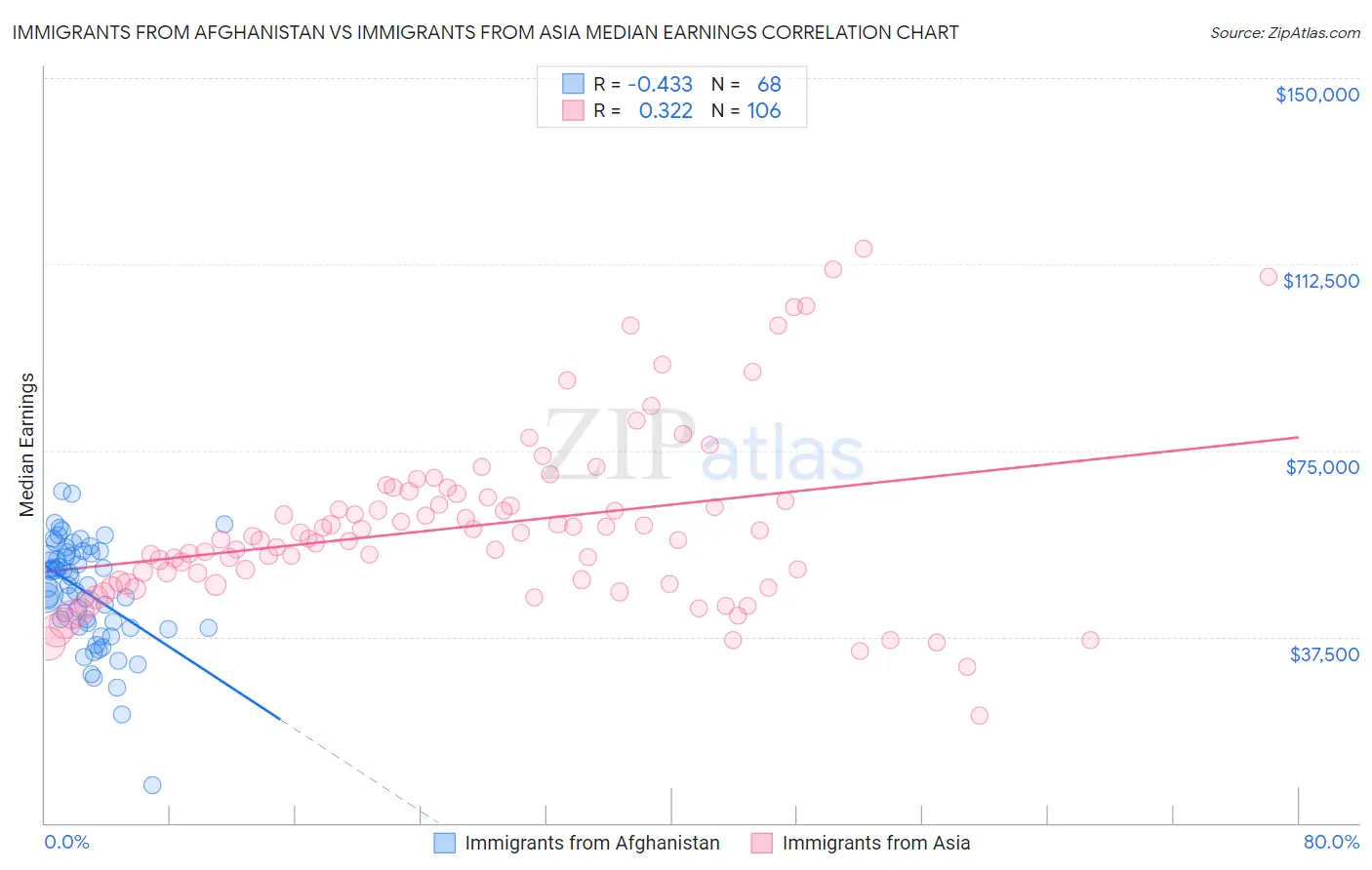 Immigrants from Afghanistan vs Immigrants from Asia Median Earnings