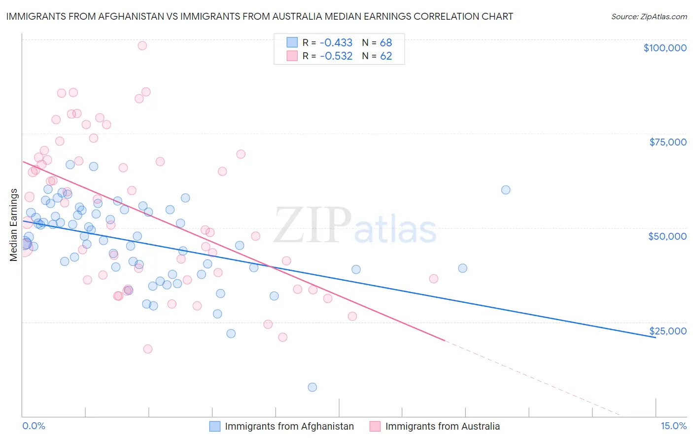 Immigrants from Afghanistan vs Immigrants from Australia Median Earnings