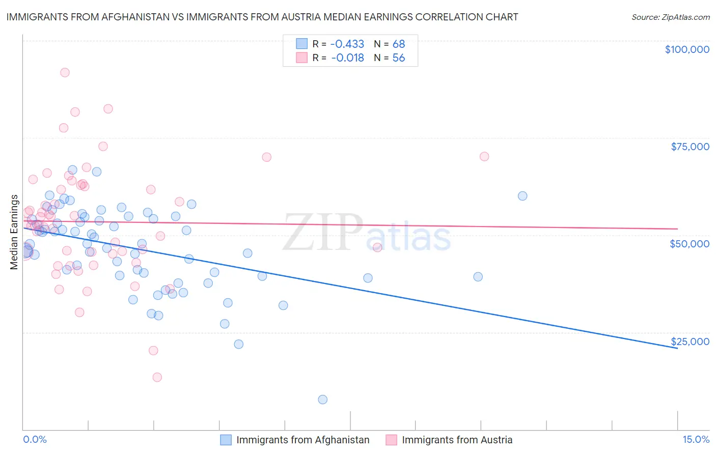 Immigrants from Afghanistan vs Immigrants from Austria Median Earnings