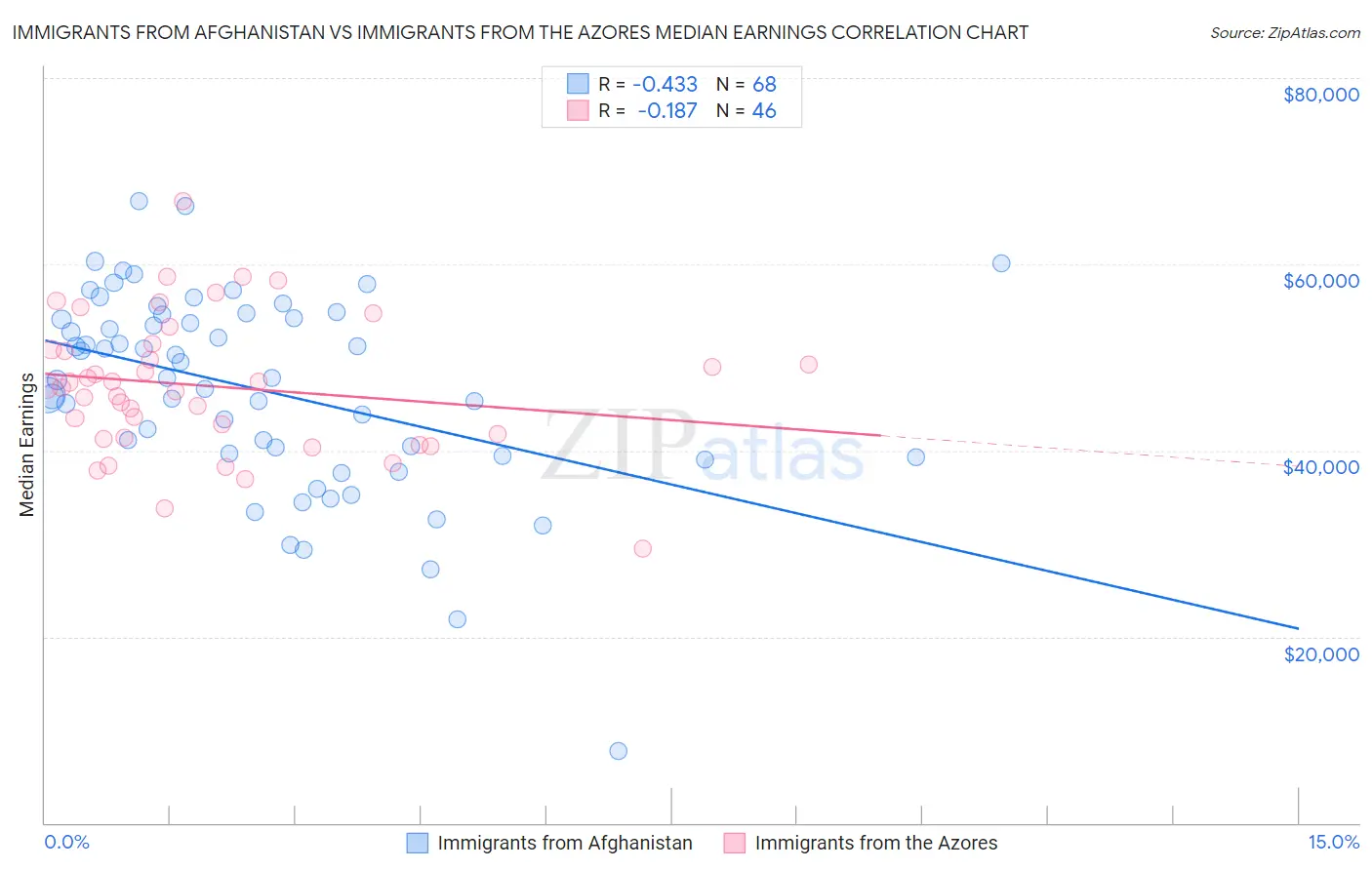 Immigrants from Afghanistan vs Immigrants from the Azores Median Earnings