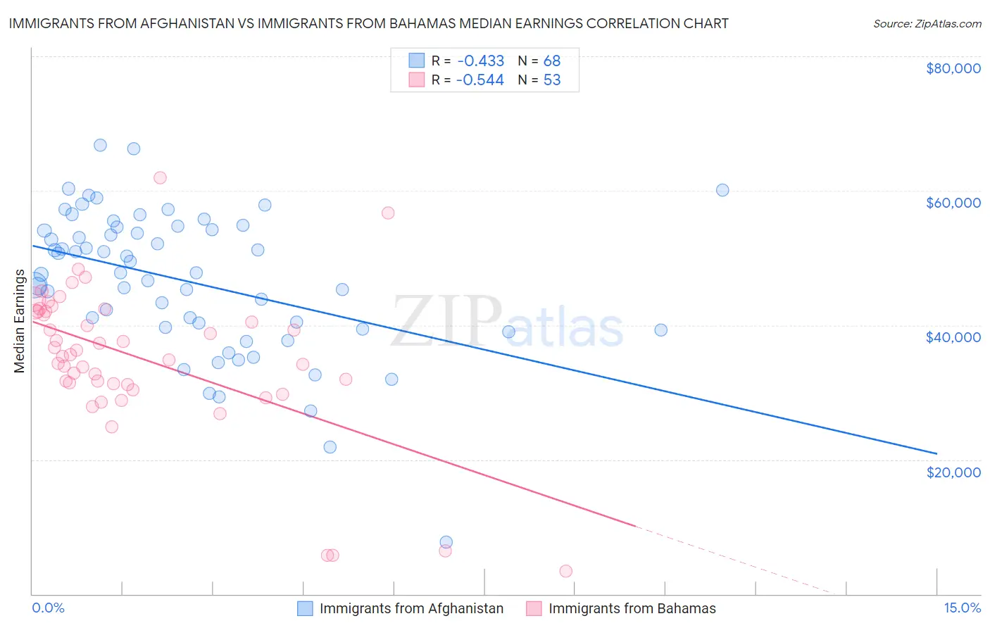 Immigrants from Afghanistan vs Immigrants from Bahamas Median Earnings