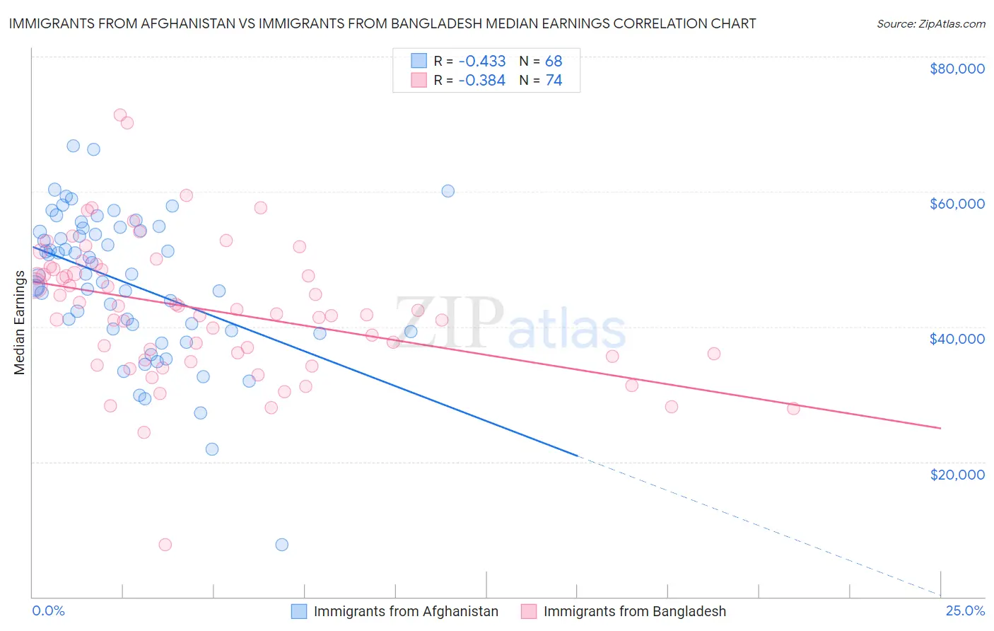 Immigrants from Afghanistan vs Immigrants from Bangladesh Median Earnings