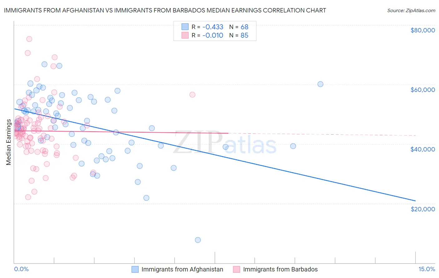 Immigrants from Afghanistan vs Immigrants from Barbados Median Earnings