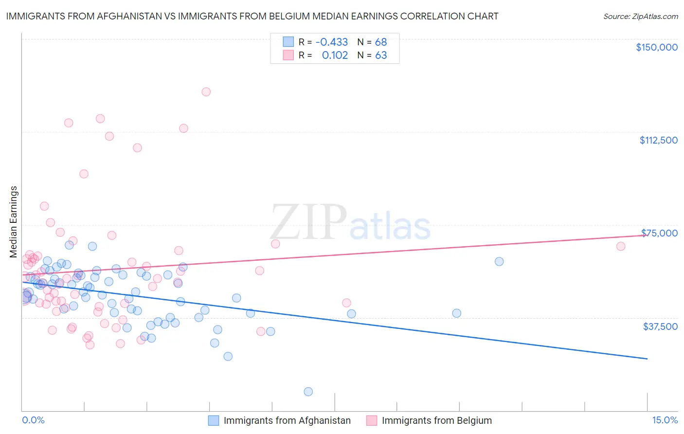 Immigrants from Afghanistan vs Immigrants from Belgium Median Earnings