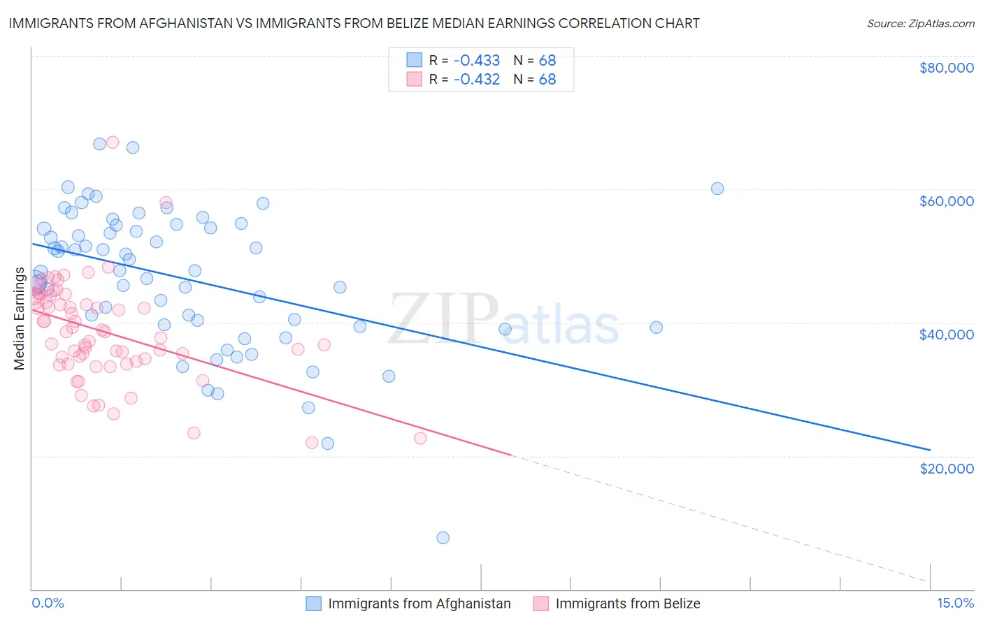 Immigrants from Afghanistan vs Immigrants from Belize Median Earnings