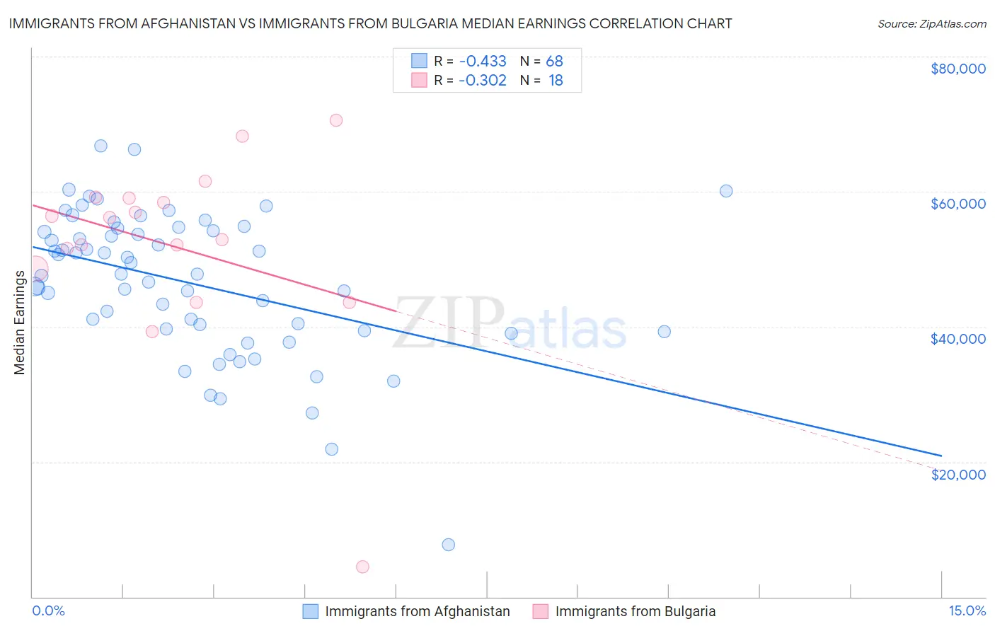 Immigrants from Afghanistan vs Immigrants from Bulgaria Median Earnings