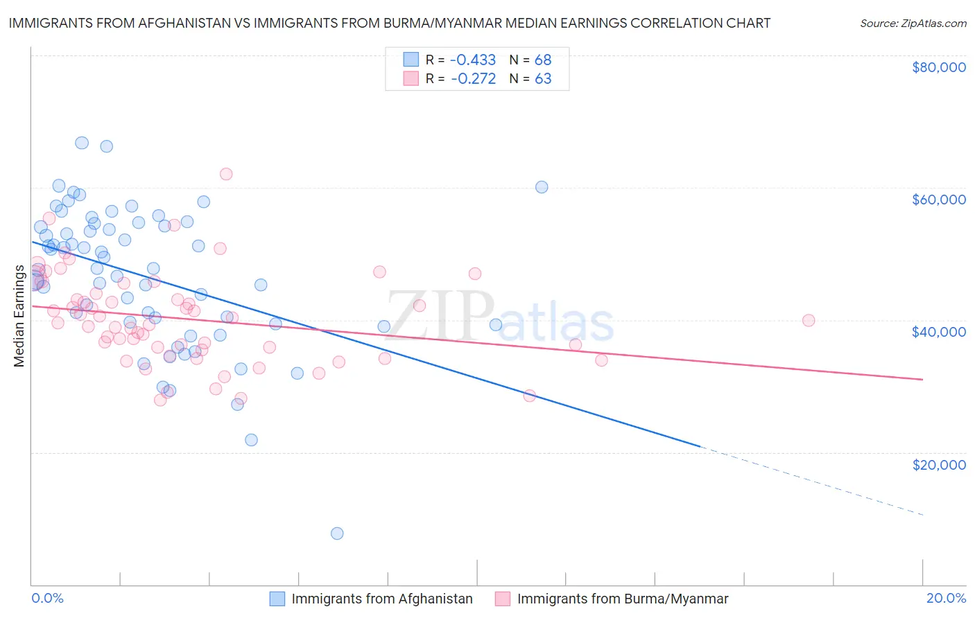 Immigrants from Afghanistan vs Immigrants from Burma/Myanmar Median Earnings
