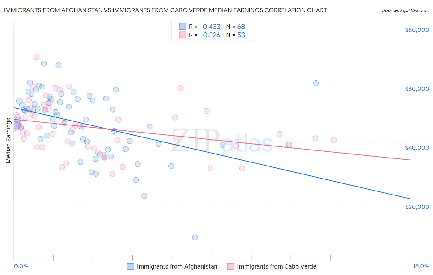 Immigrants from Afghanistan vs Immigrants from Cabo Verde Median Earnings