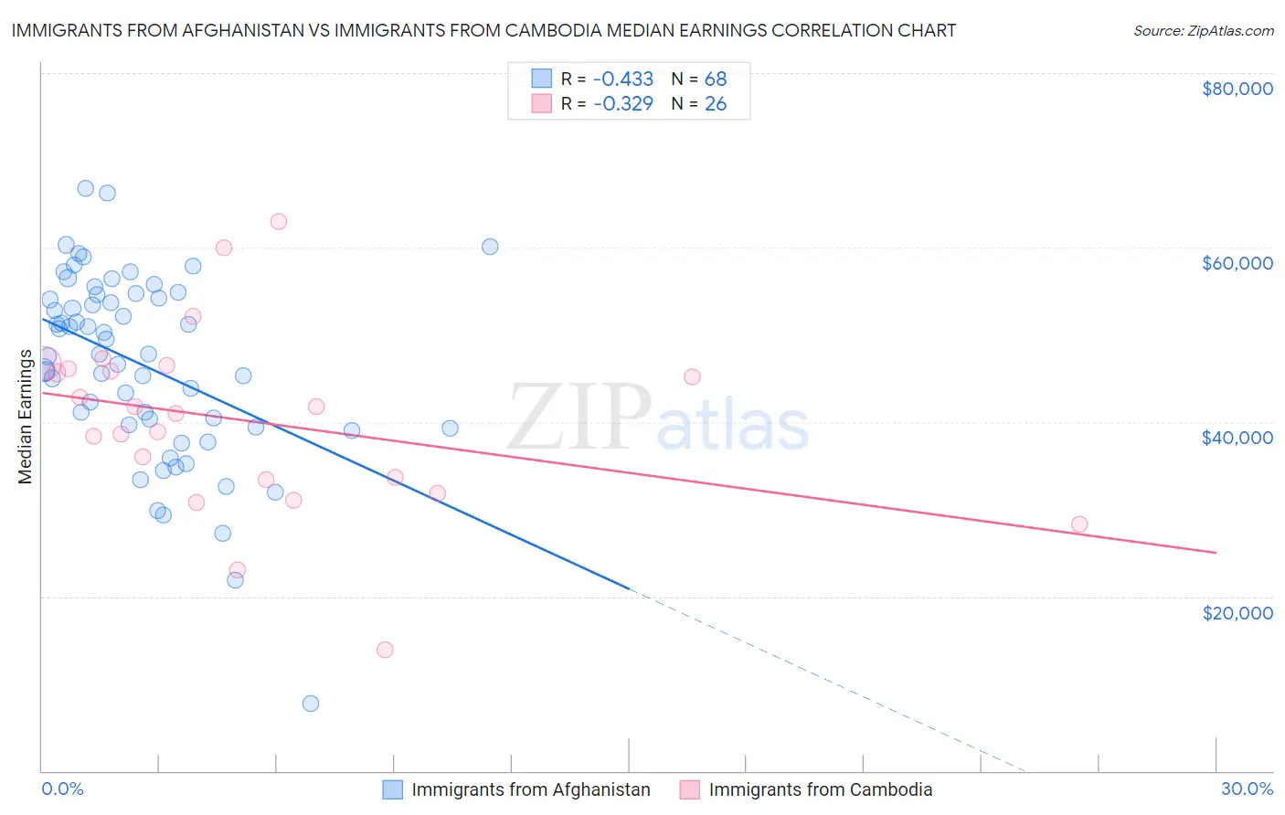 Immigrants from Afghanistan vs Immigrants from Cambodia Median Earnings