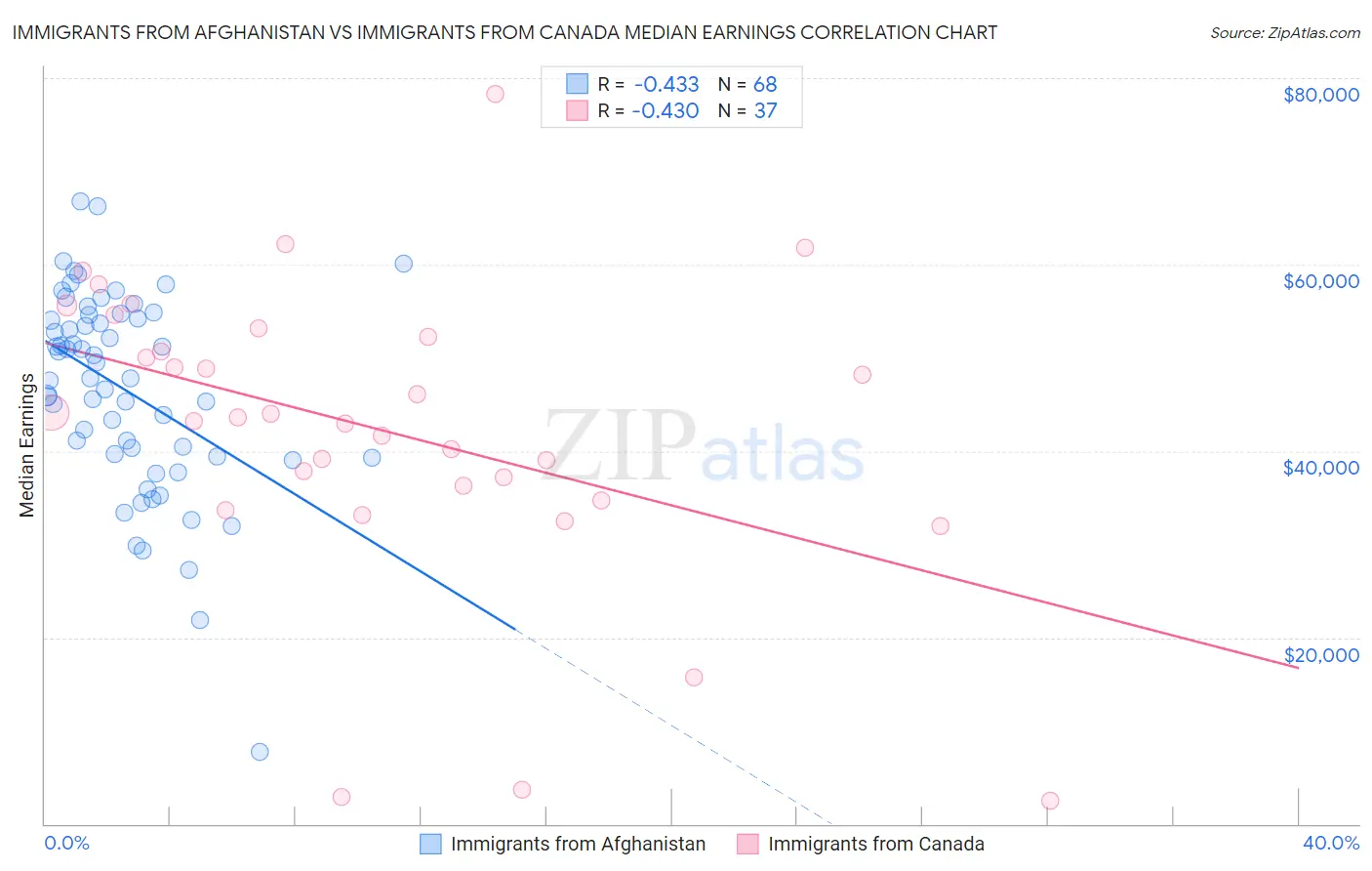 Immigrants from Afghanistan vs Immigrants from Canada Median Earnings
