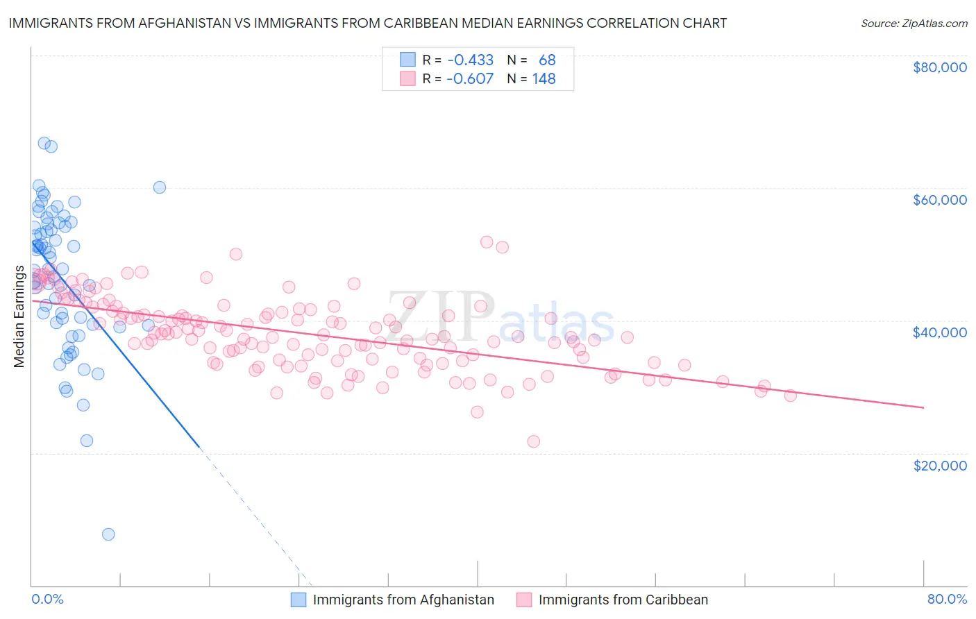 Immigrants from Afghanistan vs Immigrants from Caribbean Median Earnings