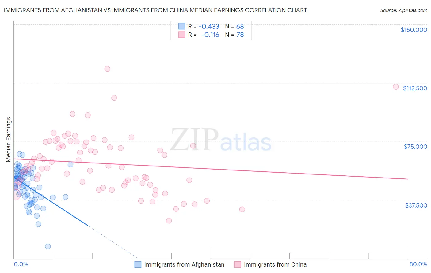 Immigrants from Afghanistan vs Immigrants from China Median Earnings