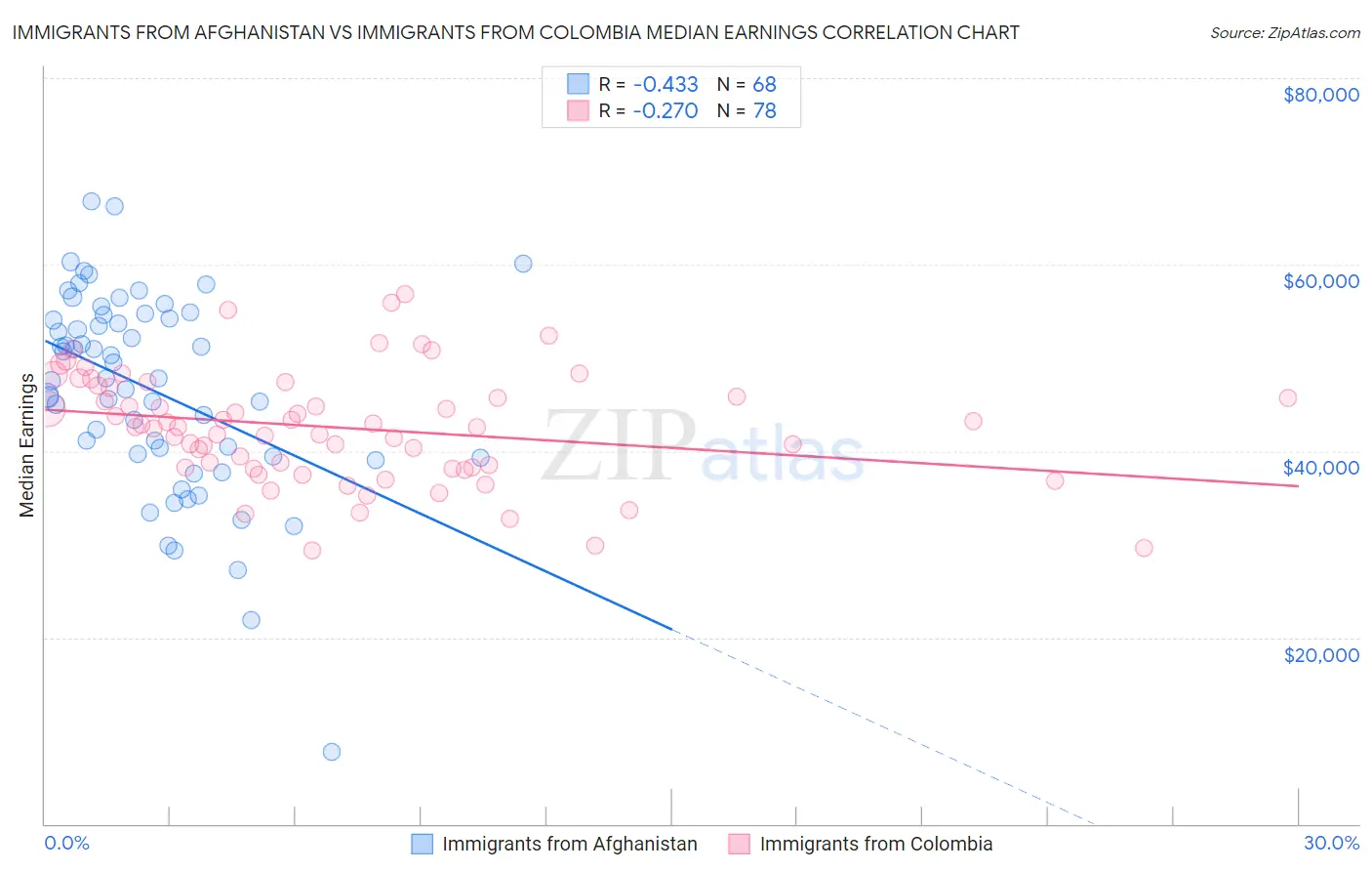 Immigrants from Afghanistan vs Immigrants from Colombia Median Earnings