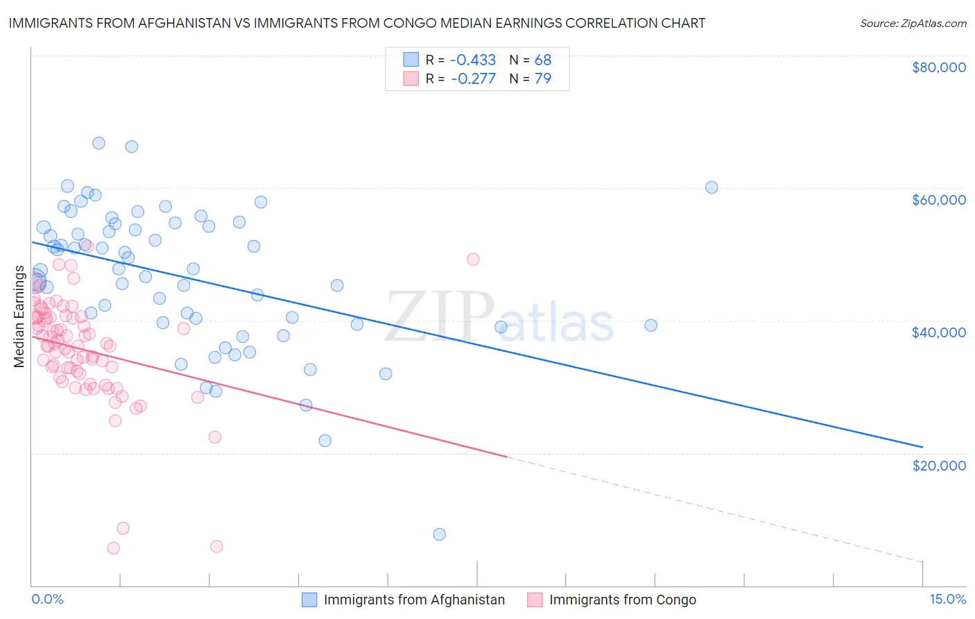Immigrants from Afghanistan vs Immigrants from Congo Median Earnings