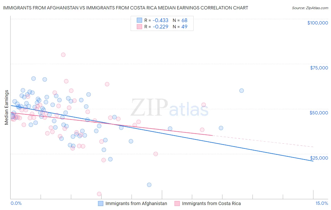 Immigrants from Afghanistan vs Immigrants from Costa Rica Median Earnings