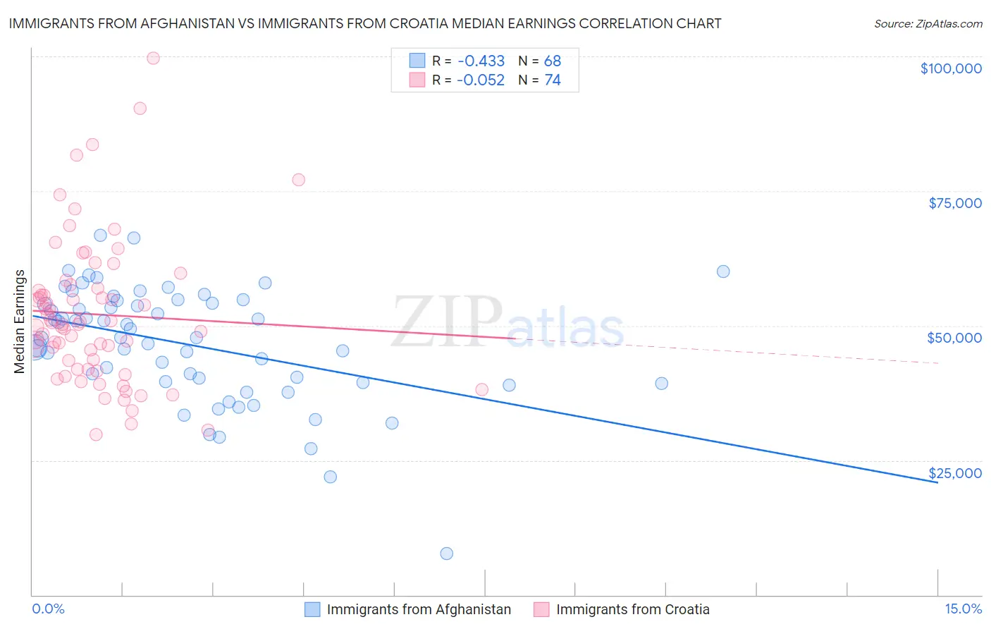 Immigrants from Afghanistan vs Immigrants from Croatia Median Earnings