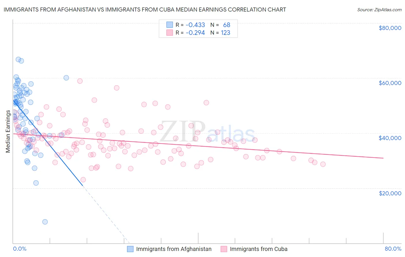 Immigrants from Afghanistan vs Immigrants from Cuba Median Earnings