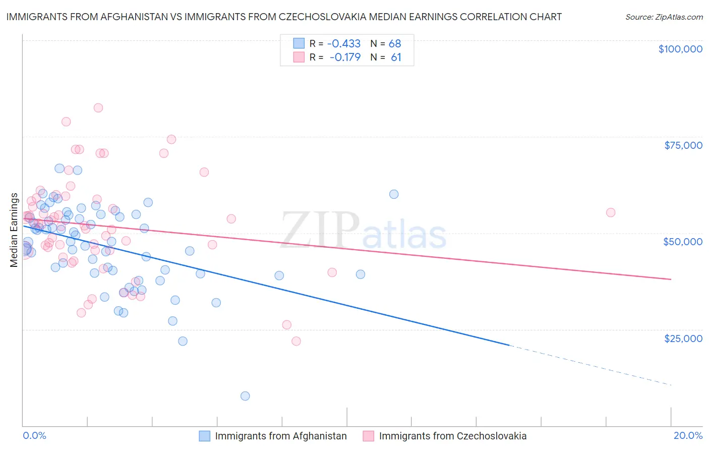 Immigrants from Afghanistan vs Immigrants from Czechoslovakia Median Earnings