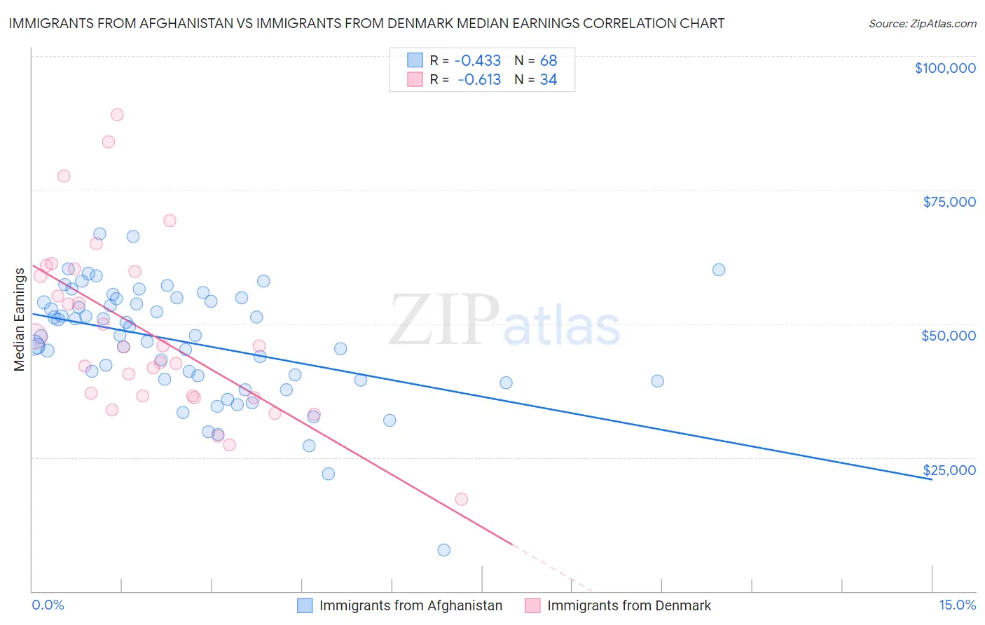 Immigrants from Afghanistan vs Immigrants from Denmark Median Earnings