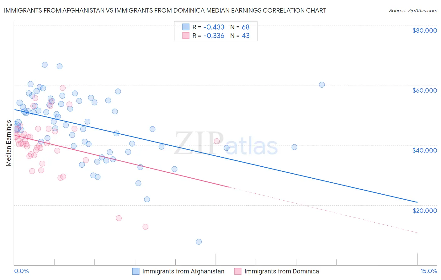 Immigrants from Afghanistan vs Immigrants from Dominica Median Earnings