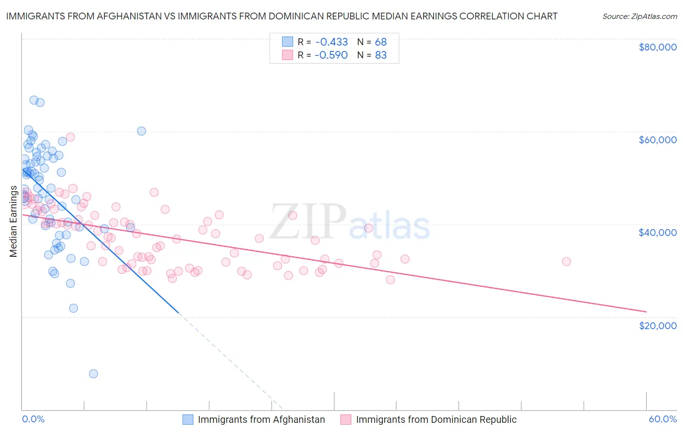Immigrants from Afghanistan vs Immigrants from Dominican Republic Median Earnings