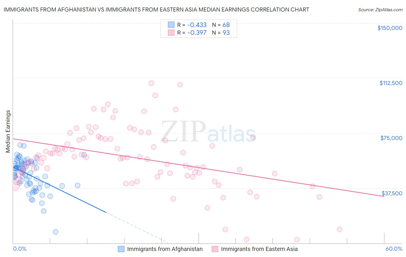 Immigrants from Afghanistan vs Immigrants from Eastern Asia Median Earnings