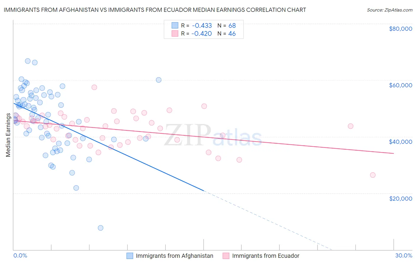 Immigrants from Afghanistan vs Immigrants from Ecuador Median Earnings