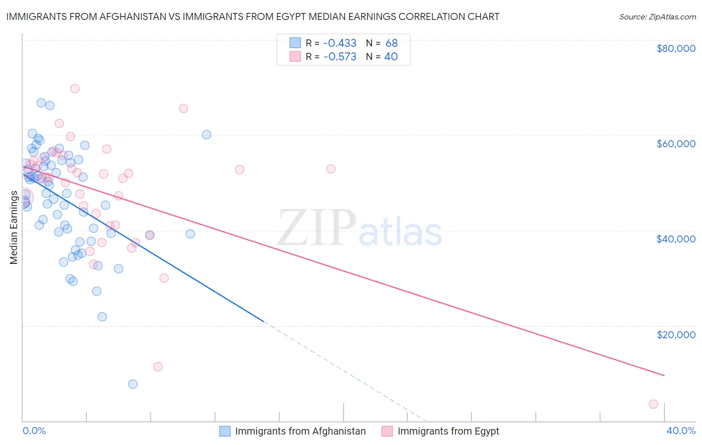 Immigrants from Afghanistan vs Immigrants from Egypt Median Earnings
