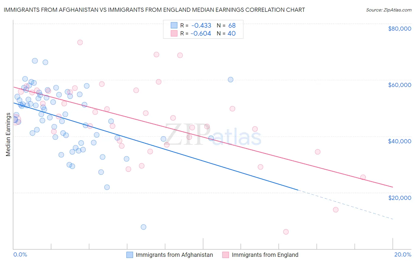 Immigrants from Afghanistan vs Immigrants from England Median Earnings