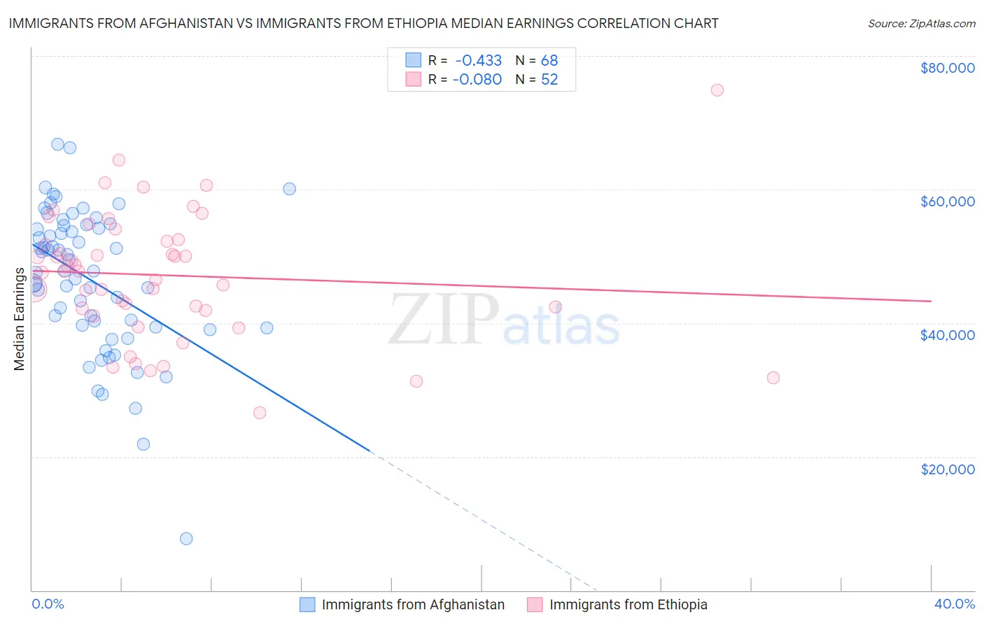 Immigrants from Afghanistan vs Immigrants from Ethiopia Median Earnings