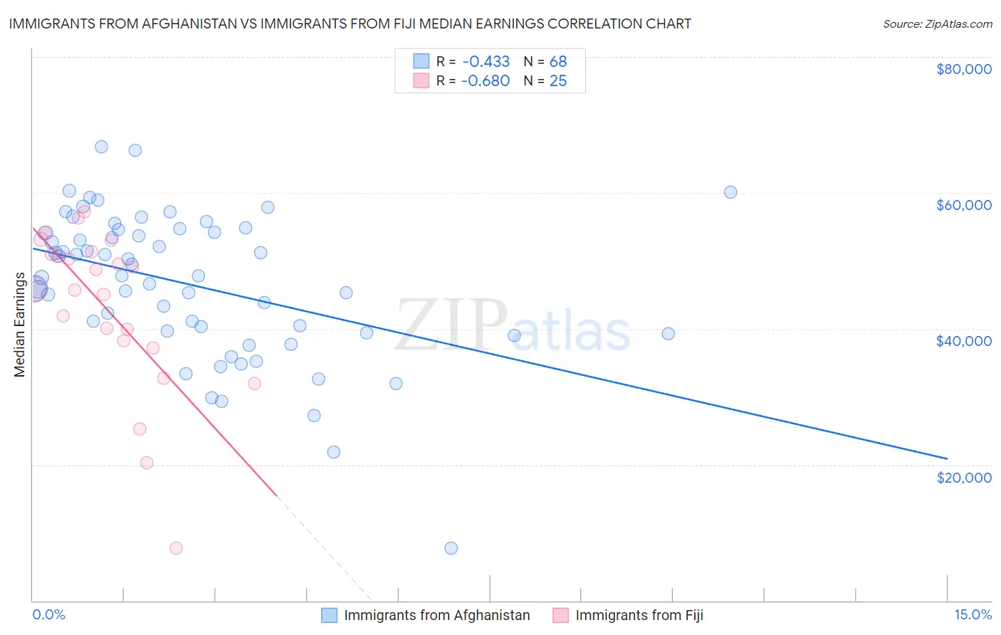 Immigrants from Afghanistan vs Immigrants from Fiji Median Earnings