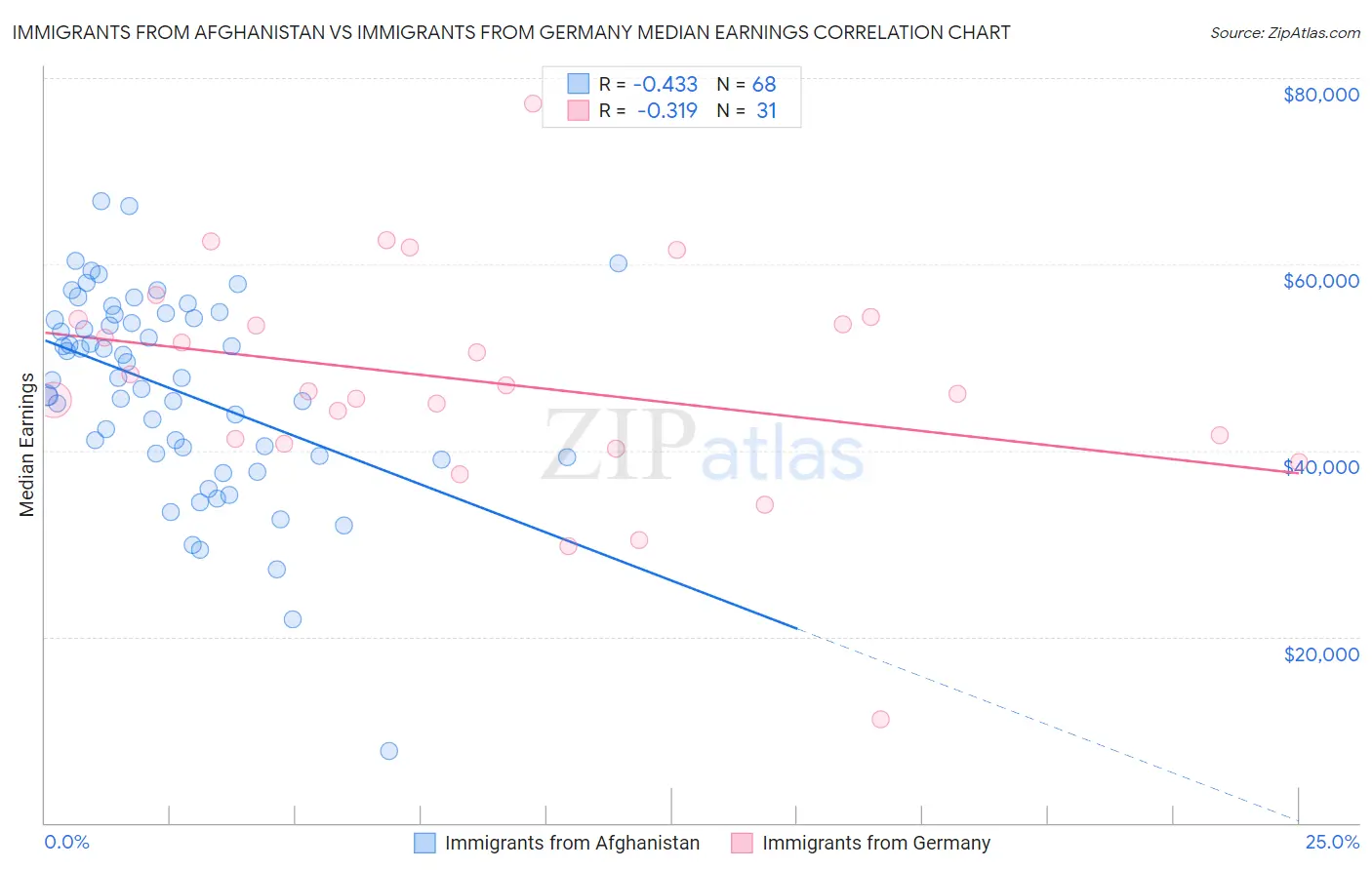 Immigrants from Afghanistan vs Immigrants from Germany Median Earnings