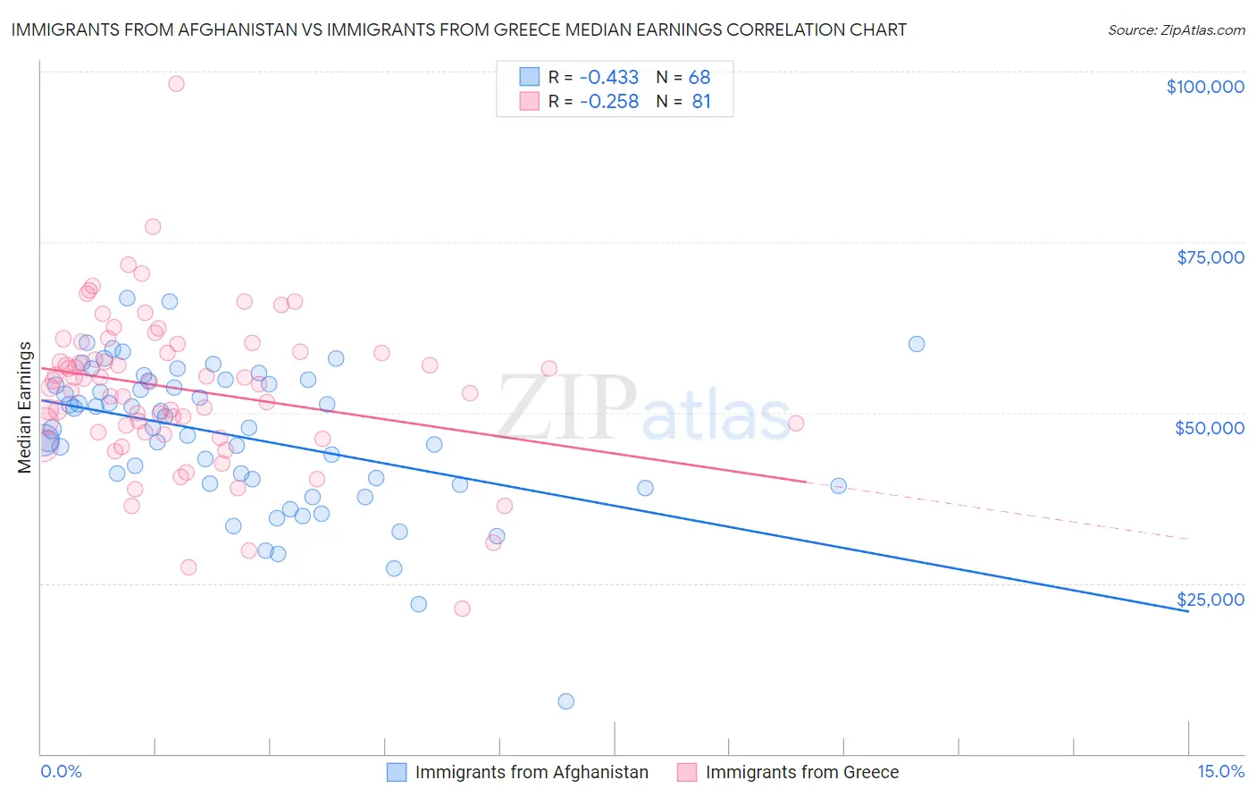 Immigrants from Afghanistan vs Immigrants from Greece Median Earnings