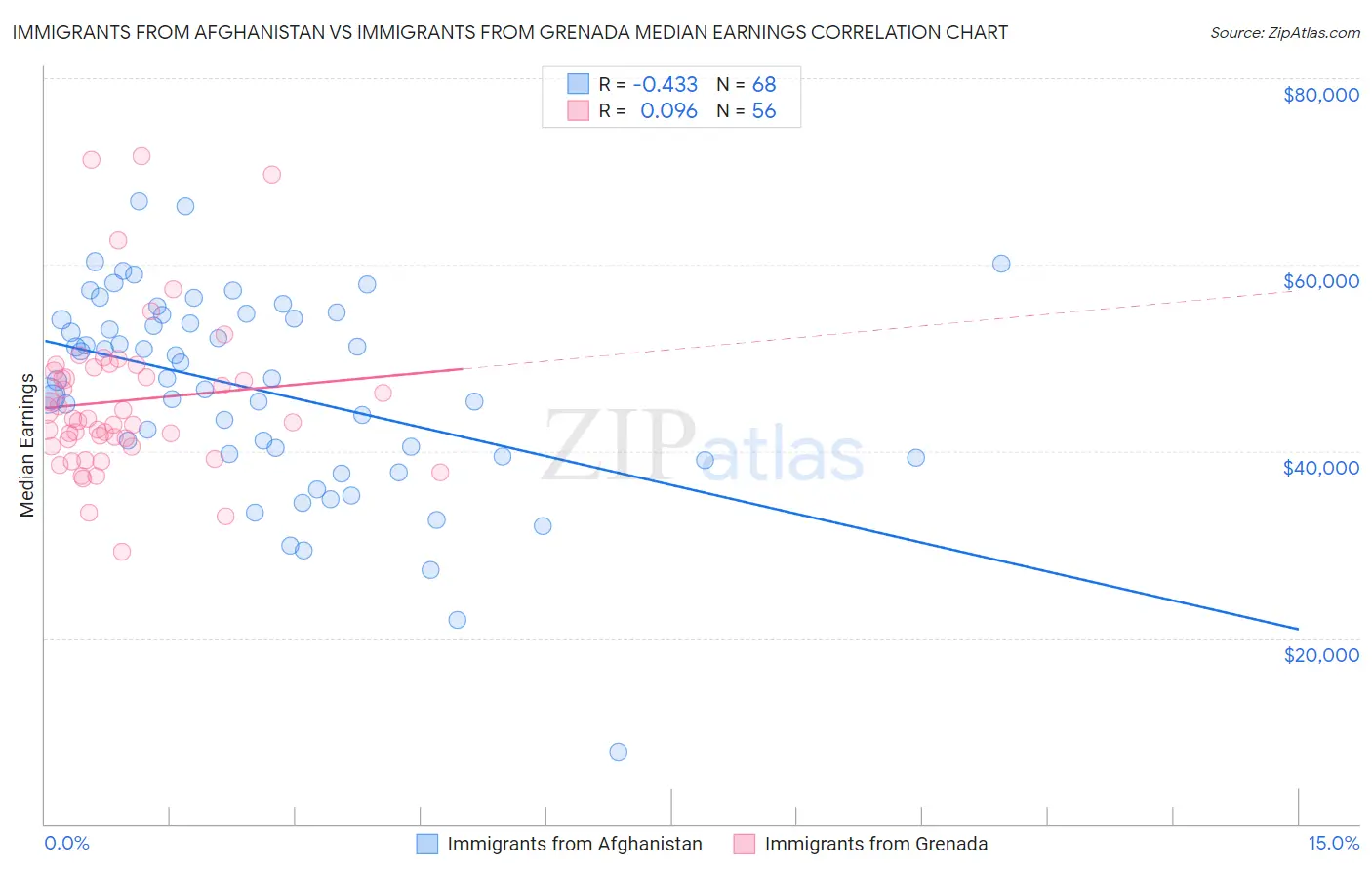 Immigrants from Afghanistan vs Immigrants from Grenada Median Earnings